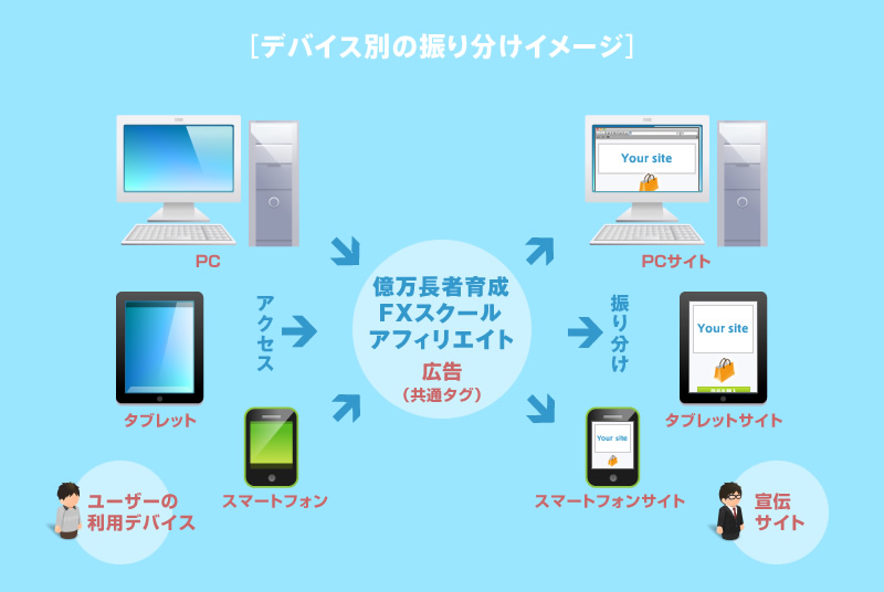デバイスの振り分けイメージ