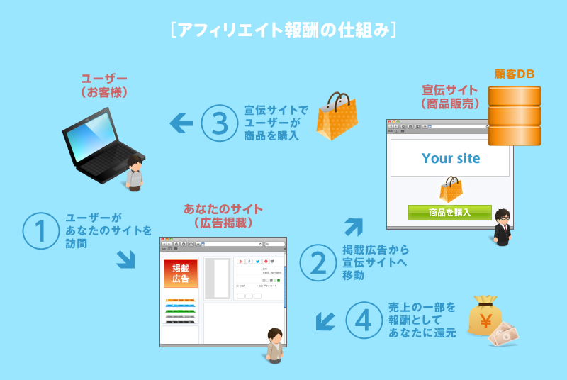アフィリエイト報酬の仕組み