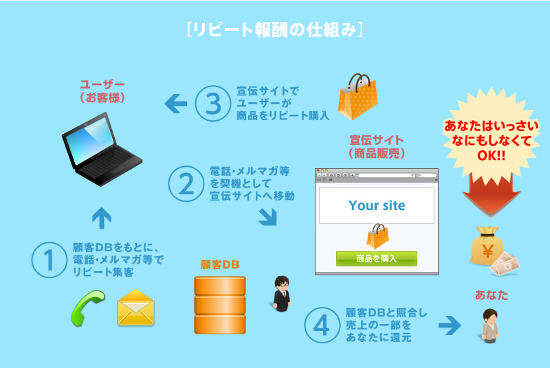 リピート報酬の仕組み